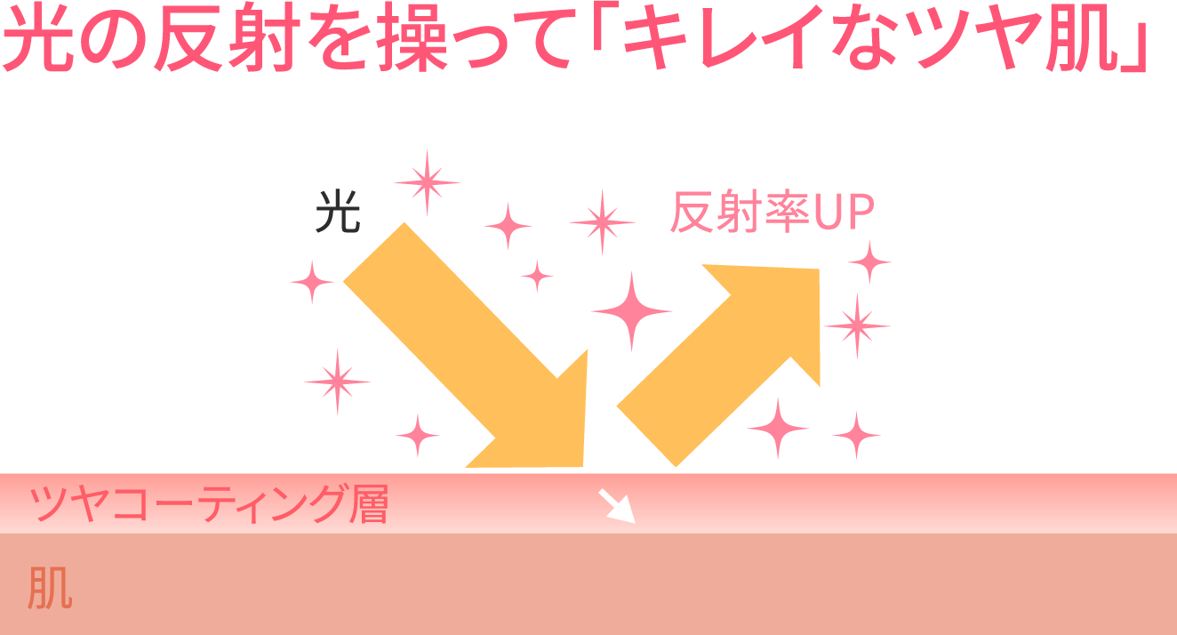 光の反射を操って「キレイなツヤ肌」