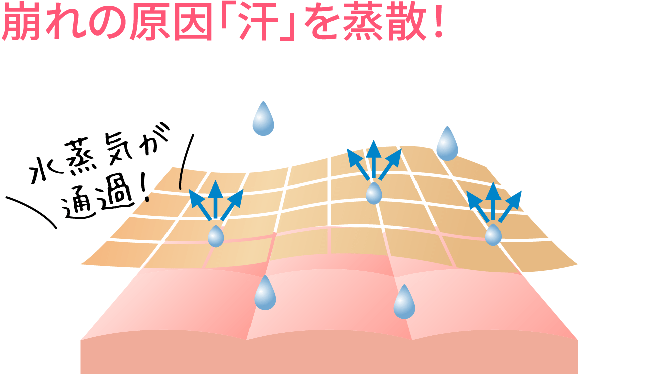 崩れの原因「汗」を蒸散!