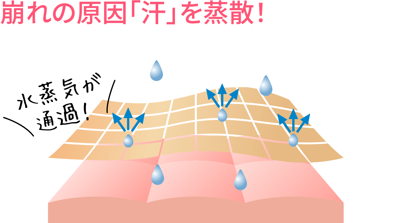 崩れの原因「汗」を蒸散！