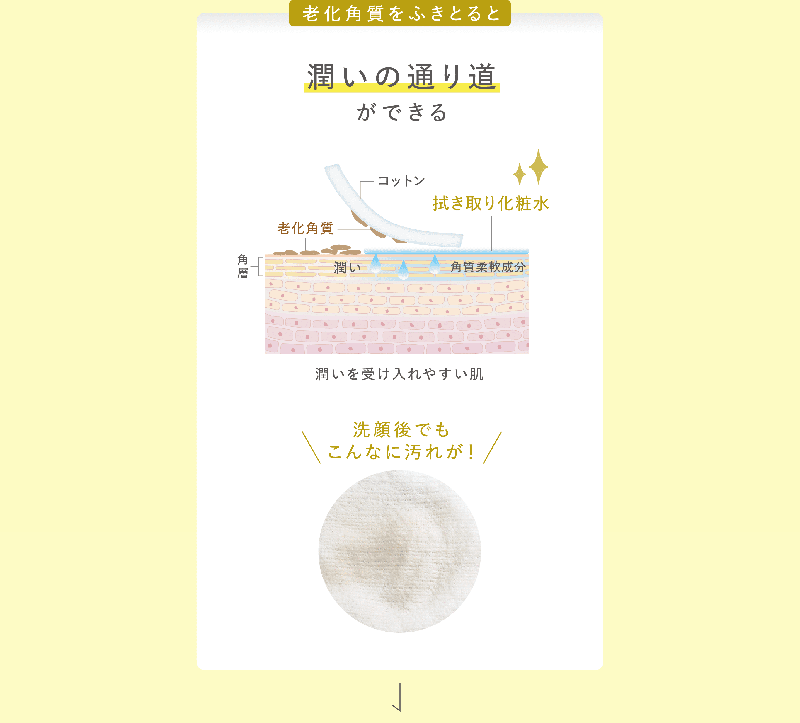 老化角質をふきとると潤いの通り道ができる