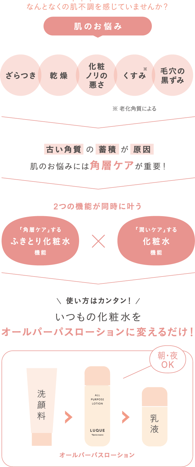肌のお悩み