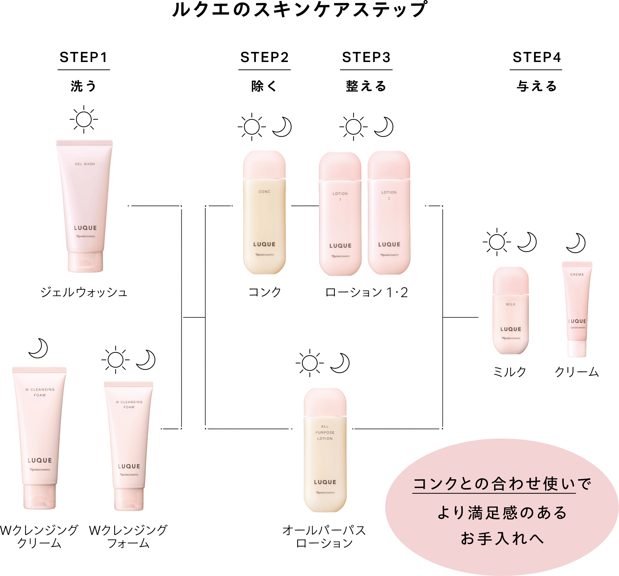 ルクエのスキンケアステップ