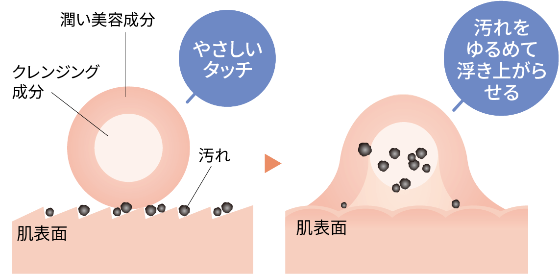 汚れをゆるめて浮き上がらせる