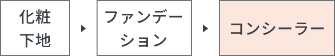 化粧下地→ファンデーション→コンシーラー