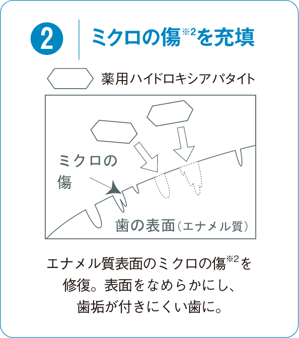 ミクロの傷を充填