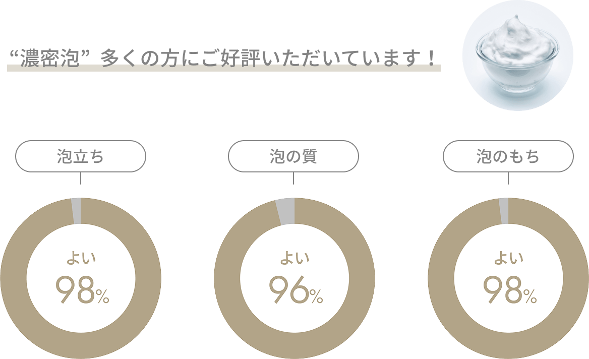 “濃密泡”  多くの方にご好評いただいています！