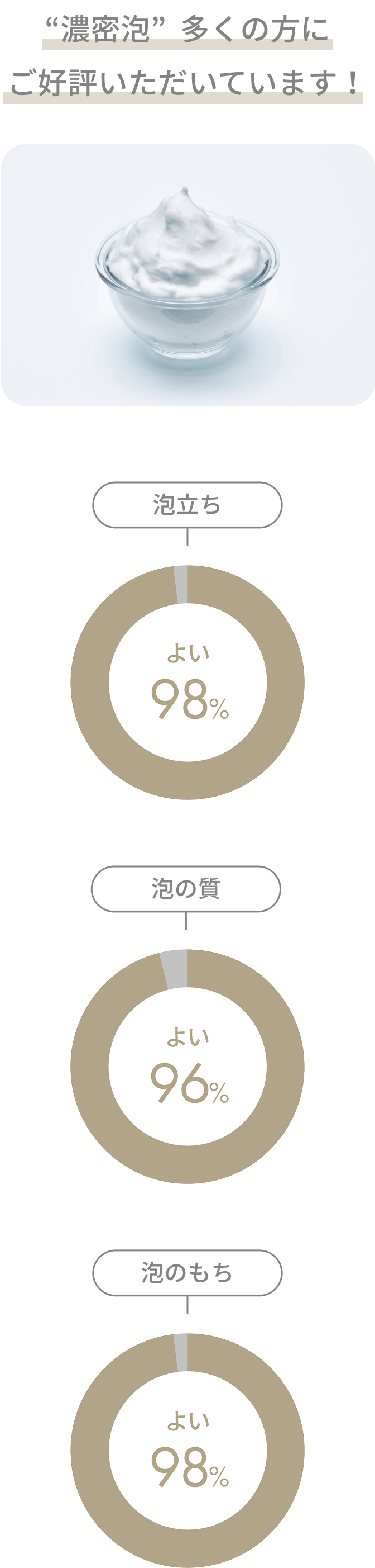 “濃密泡”  多くの方にご好評いただいています！