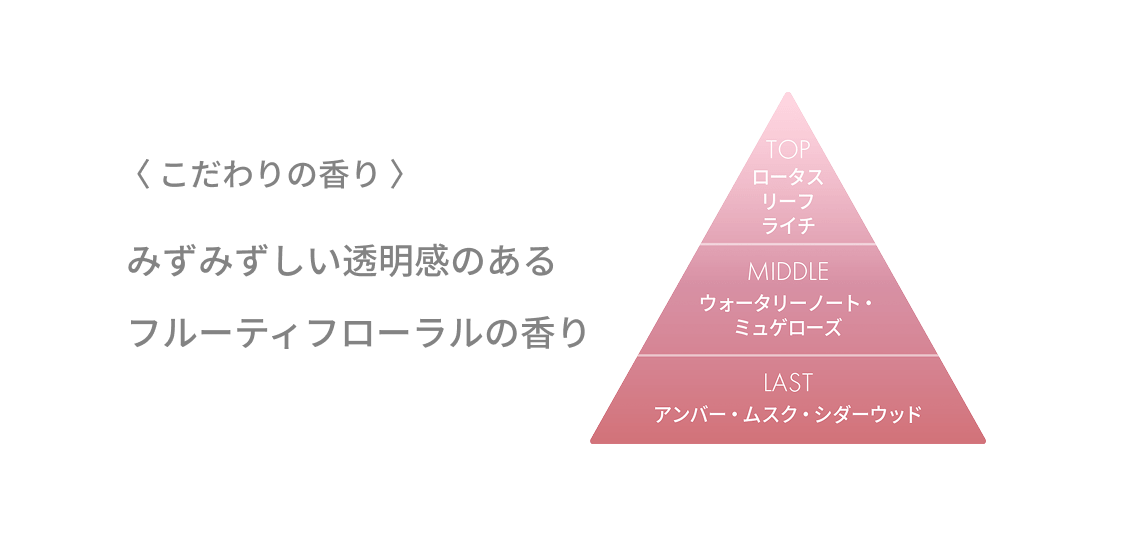 〈 こだわりの香り 〉みずみずしい透明感のあるフルーティフローラルの香り