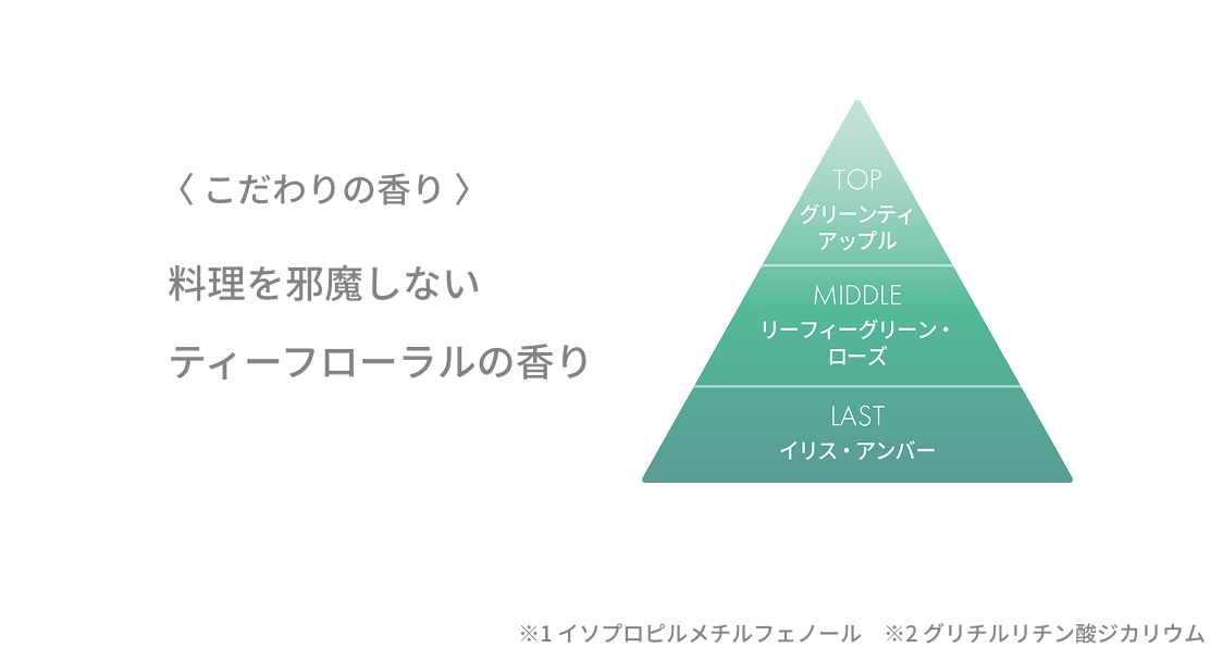 〈 こだわりの香り 〉料理の邪魔しないティーフローラルの香り　※1 イソプロピルメチルフェノール　※2 グリチルリチン酸ジカリウム
