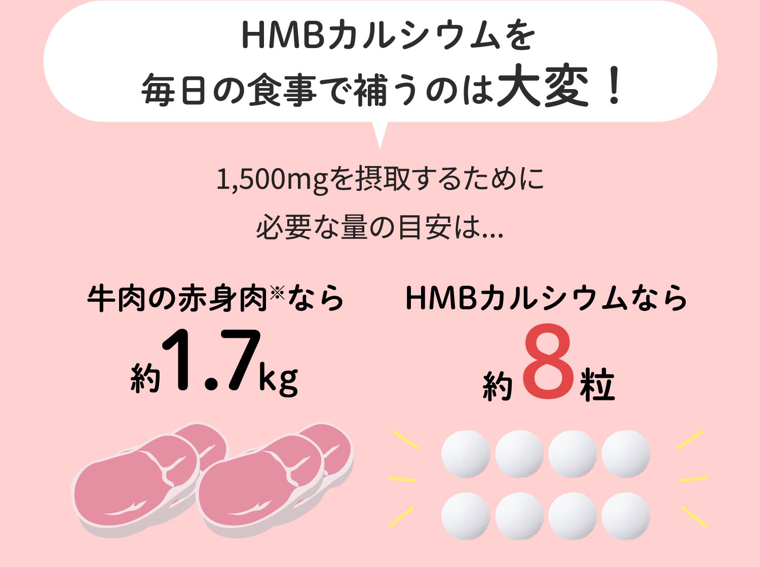 HMBカルシウムを毎日の食事で補うのは大変!1,500mgを摂取するために必要な量の目安は...牛肉の赤身肉※なら約1.7kg。HMBカルシウムなら約8粒