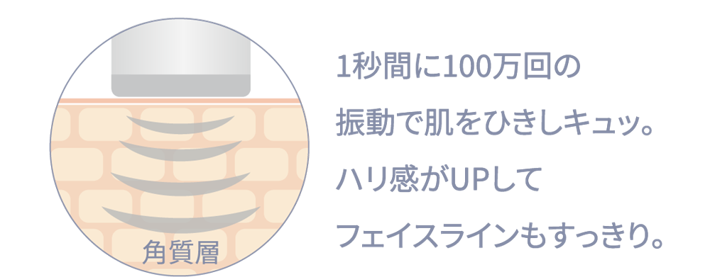 1秒間に100万回の振動で肌をひきしキュッ。ハリ感がUPしてフェイスラインもすっきり。