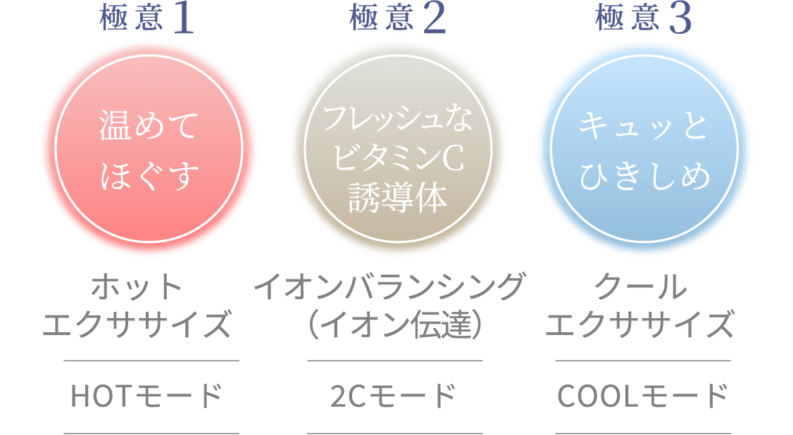 極意1 温めてほぐす ホットエクササイズ HOTモード。極意2 フレッシュなビタミンC誘導体 イオンバランシング(イオン伝達) 2Cモード。極意3 キュッとひきしめ クールエクササイズ COOLモード