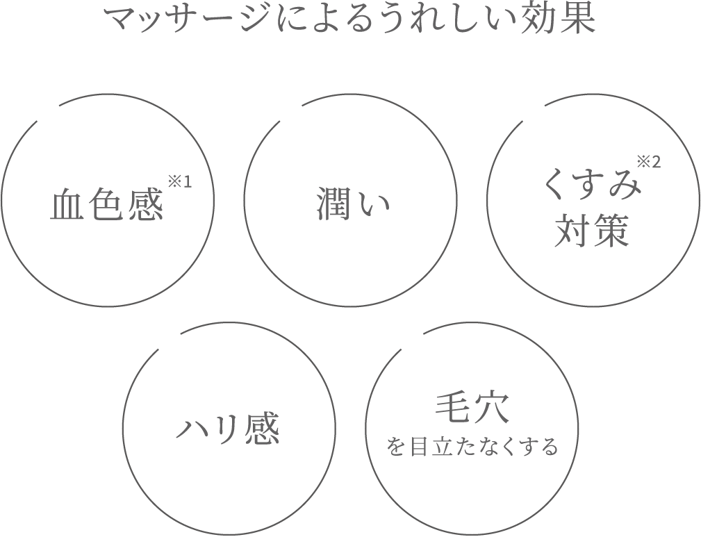 マッサージによるうれしい効果 血色感※1 潤い くすみ対策※2 ハリ感 毛穴を目立たなくする