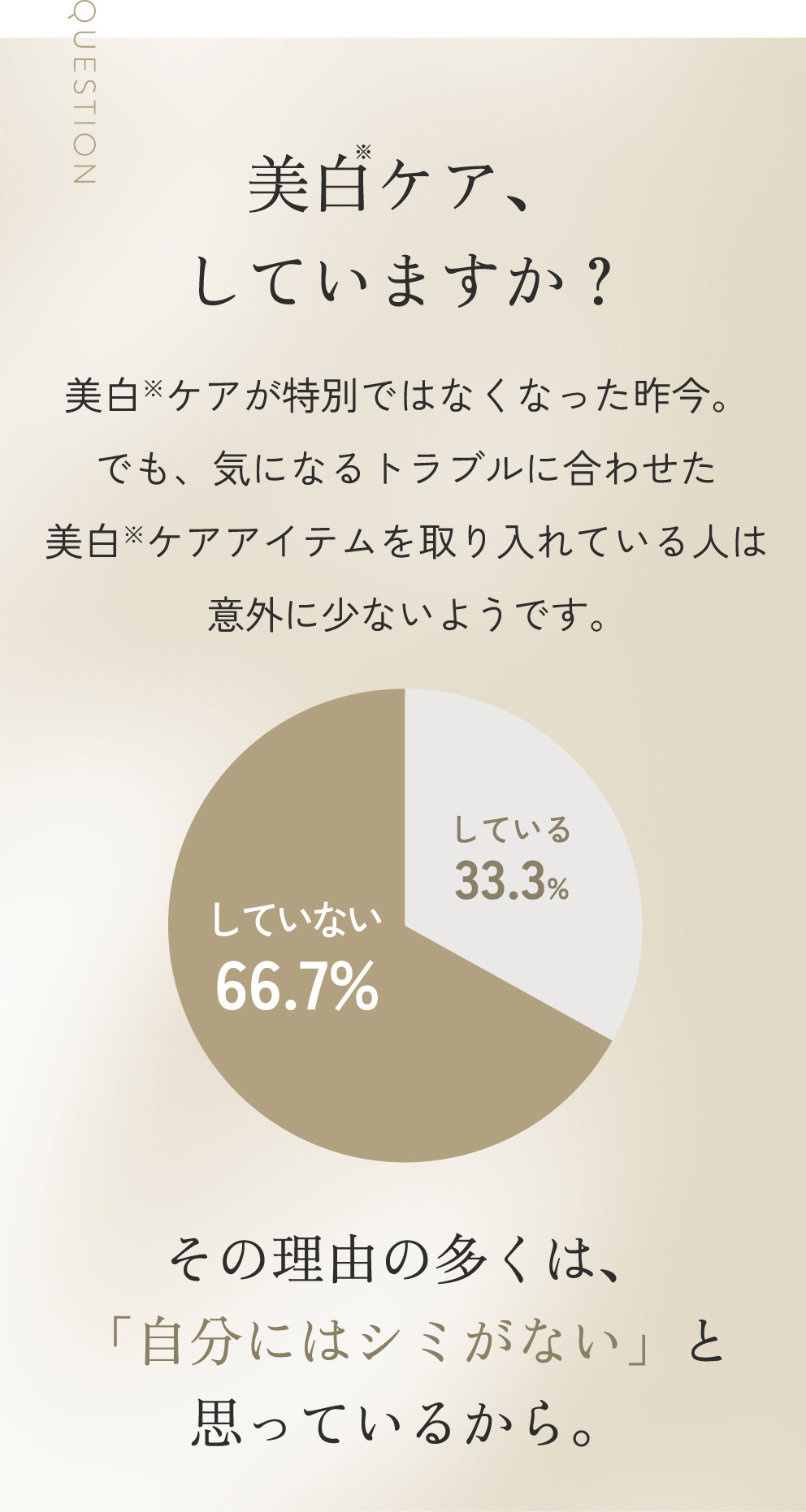 QUESTION 美白ケア、していますか? 美白※ケアが特別ではなくなった昨今。でも、気になるトラブルに合わせた美白※ケアアイテムを取り入れている人は意外に少ないようです。している33.3% していない66.7% その理由の多くは、「自分にはシミがない」と思っているから。