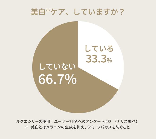 美白※ケア、していますか?している33.3% していない66.7 ルクエシリーズ使用:ユーザー75名へのアンケートより (ナリス調べ) ※美白とはメラニンの生成を抑え、シミ・ソバカスを防ぐこと