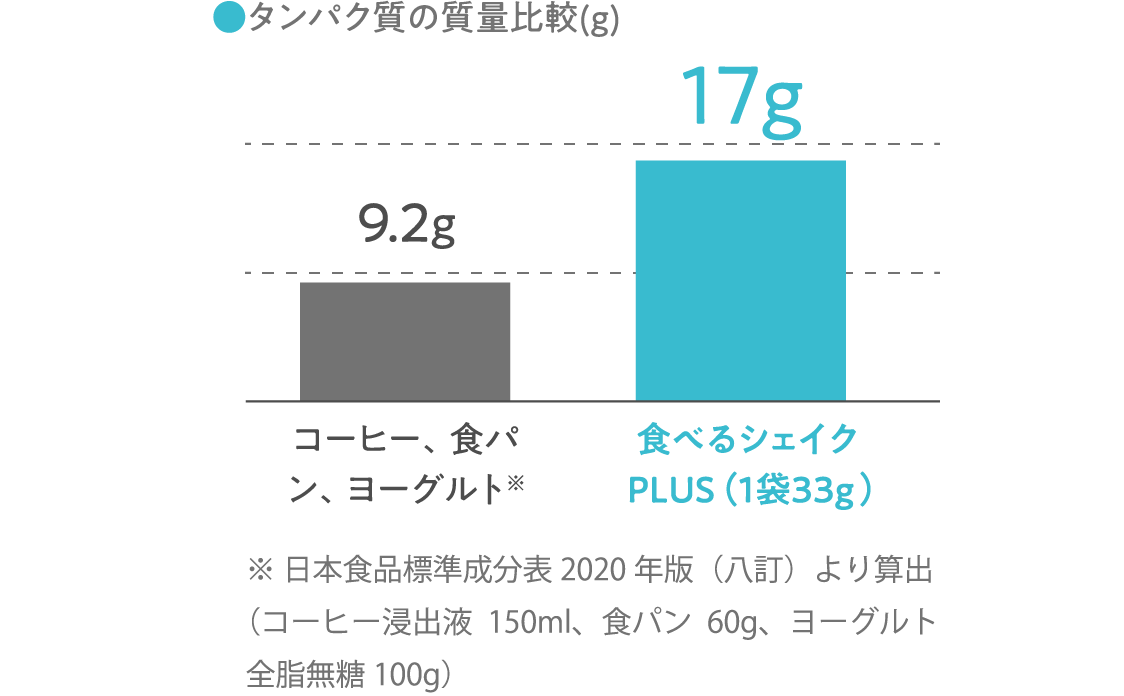 ●タンパク質の質量比較(g) コーヒー、食パン、ヨーグルト※ 9.2g 食べるシェイクPLUS（１袋33g）17g. ※ 日本食品標準成分表2020年版（八訂）より算出（コーヒー浸出液150ml、食パン60g、ヨーグルト全脂無糖100g）