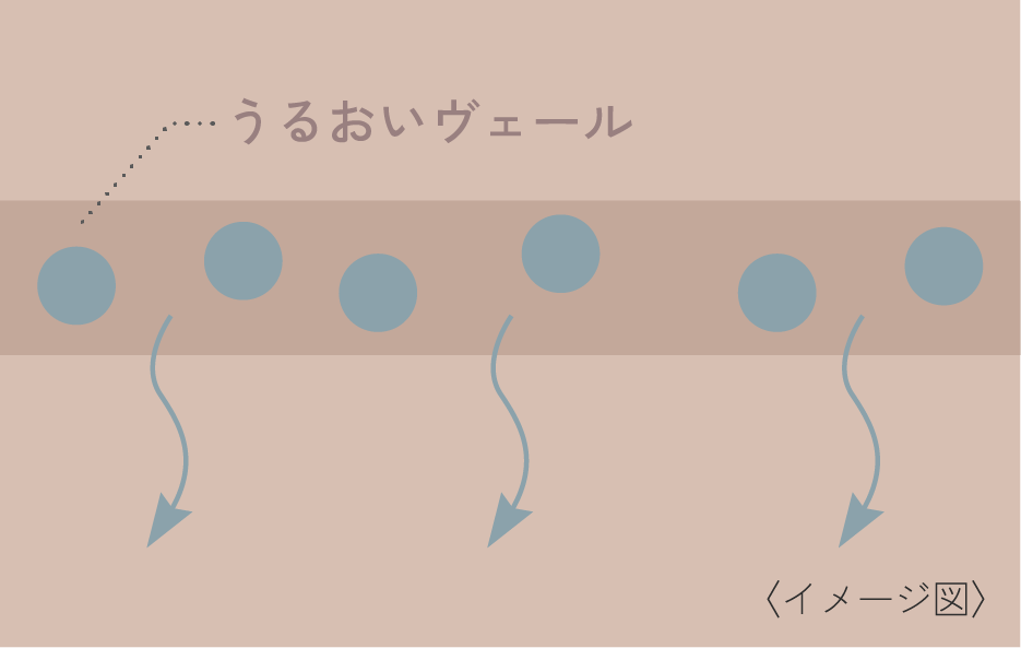 うるおいヴェール〈イメージ図〉
