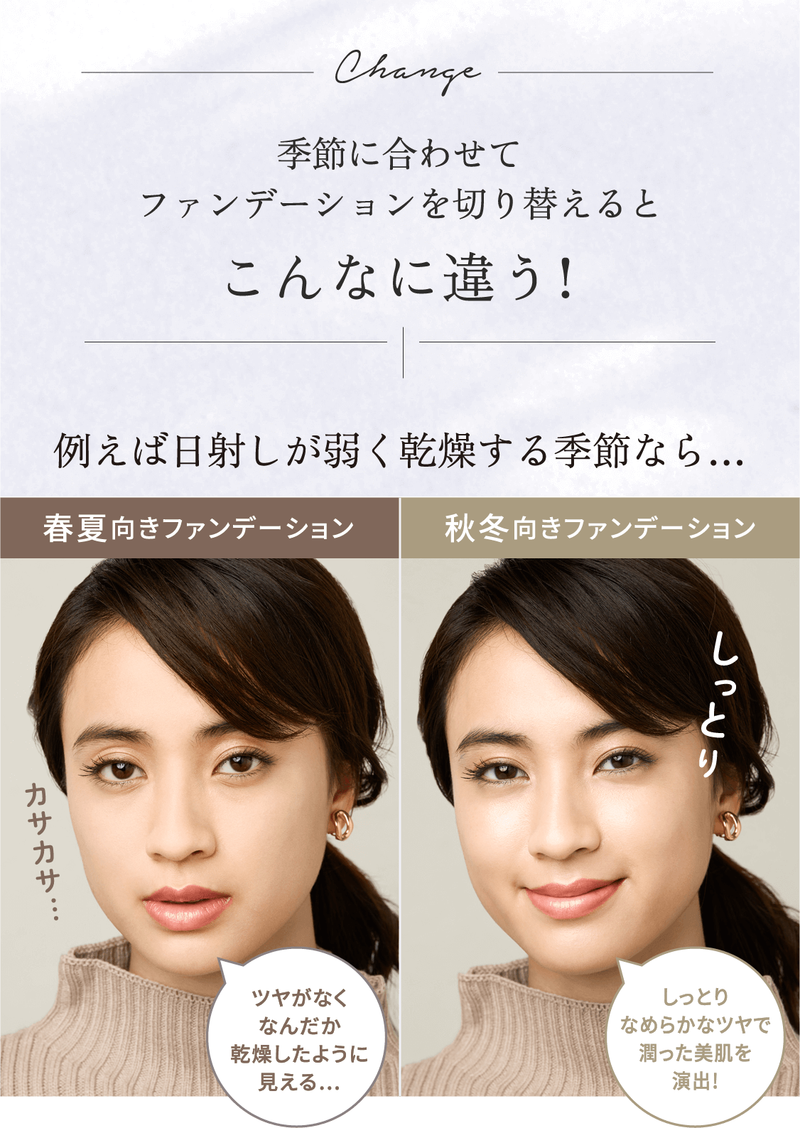 Change季節に合わせてファンデーションを切り替えるとこんなに違う!例えば日射しが弱く乾燥する季節なら…春夏向きファンデーション カサカサ… ツヤがなくなんだか乾燥したように見える…秋冬向きファンデーション しっとり しっとりなめらかなツヤで潤った美肌を演出!
