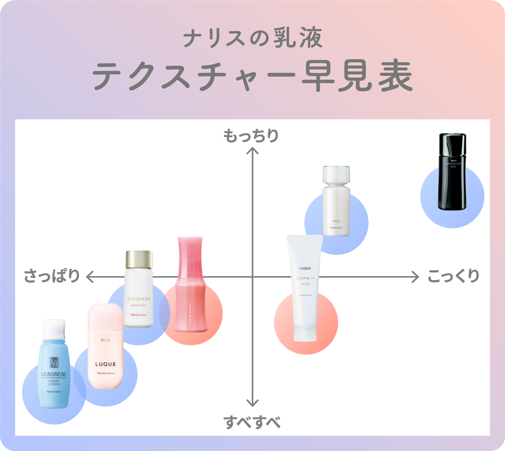 夏の乾燥対策に、乳液で潤いを。 | NARIS ONLINE STORE