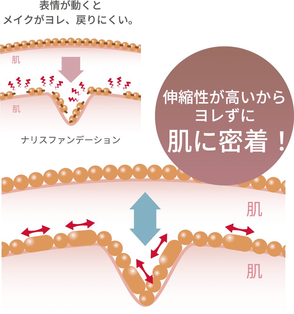 表情が動くとメイクがヨレ、戻りにくい。ナリスファンデーション 伸縮性が高いからヨレずに肌に密着!