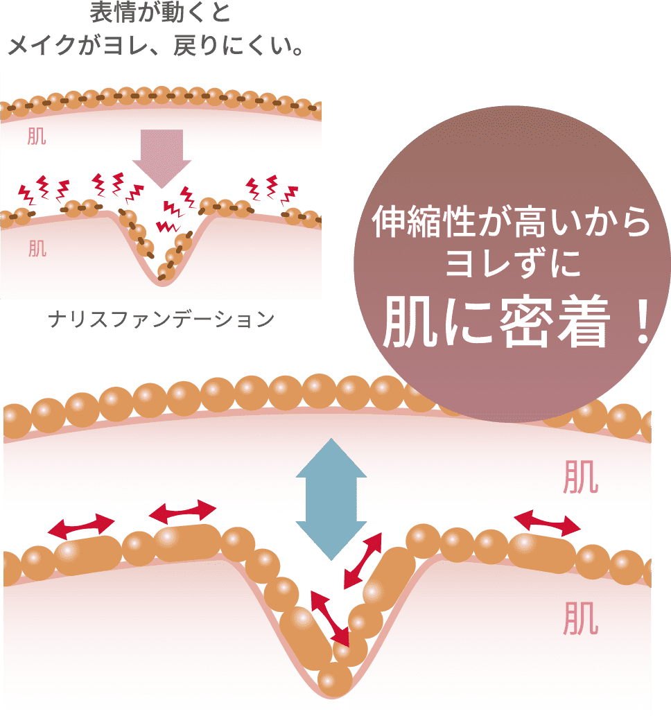 表情が動くとメイクがヨレ、戻りにくい。ナリスファンデーション 伸縮性が高いからヨレずに肌に密着！