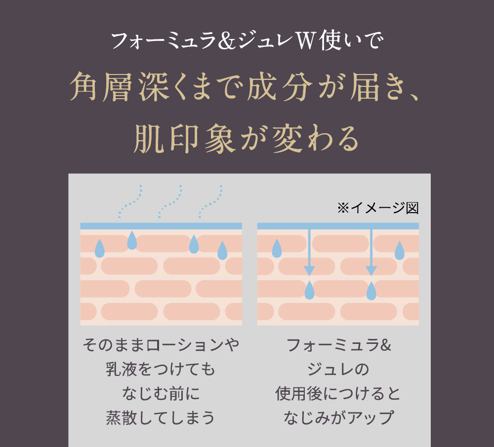 W使いで角層深くまで成分が届き、肌印象が変わる ※イメージ図 そのままローションや乳液をつけてもなじむ前に蒸散してしまう フォーミュラ&ジュレの使用後につけるとなじみがアップ