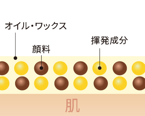 オイル・ワックス 顔料 揮発成分 肌