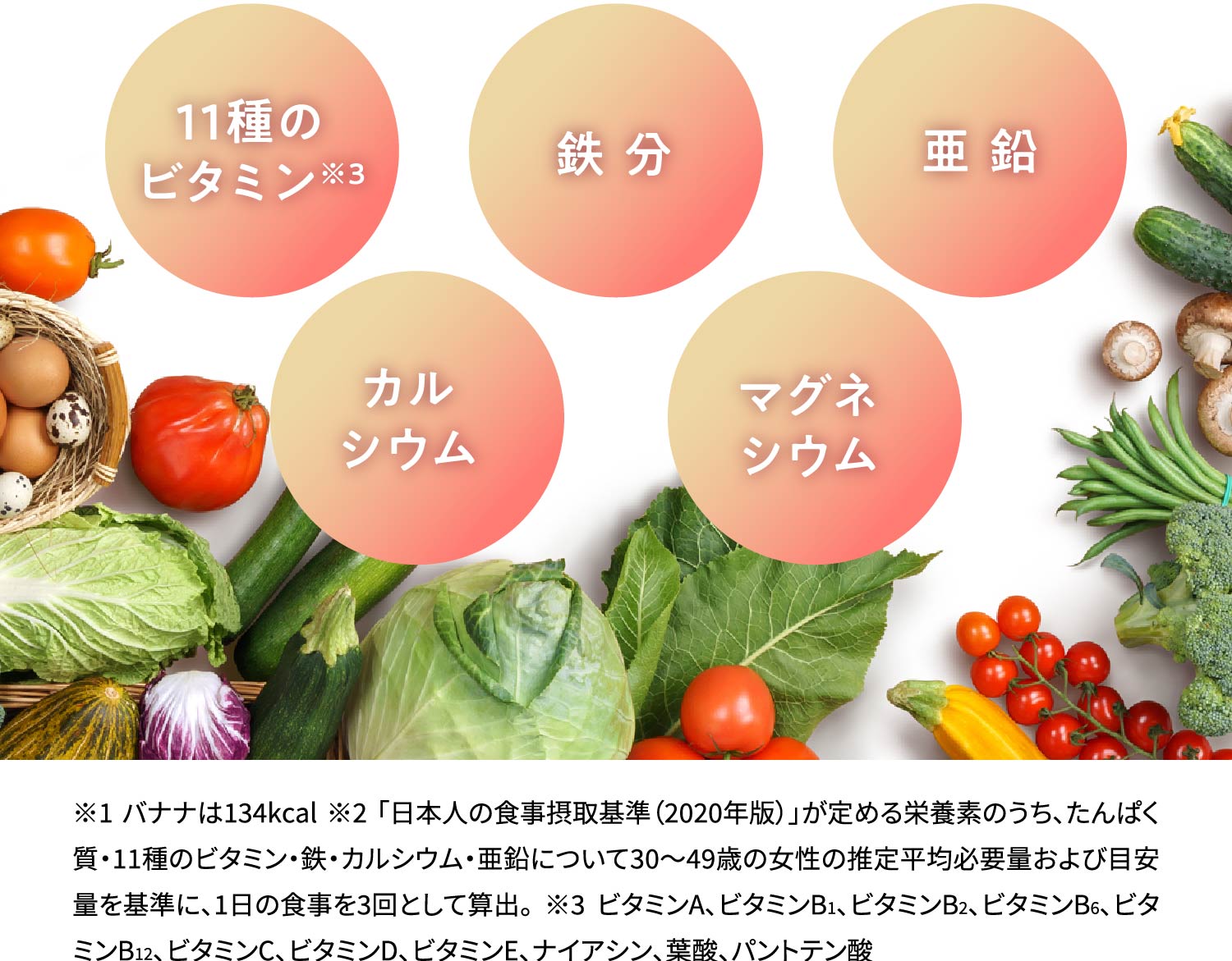 11種のビタミン※2,鉄分,亜鉛,カルシウム,マグネシウム ※1バナナは134kcal ※2「日本人の食事摂取基準（2020年版）」が定める栄養素のうち、たんぱく質・11種のビタミン・鉄・カルシウム・亜鉛について30～49歳の女性の推定平均必要量および目安量を基準に、1日の食事を3回として算出。 ※3 ビタミンA、ビタミンB1、ビタミンB2、ビタミンB6、ビタミンB12、ビタミンC、ビタミンD、ビタミンE、ナイアシン、葉酸、パントテン酸
