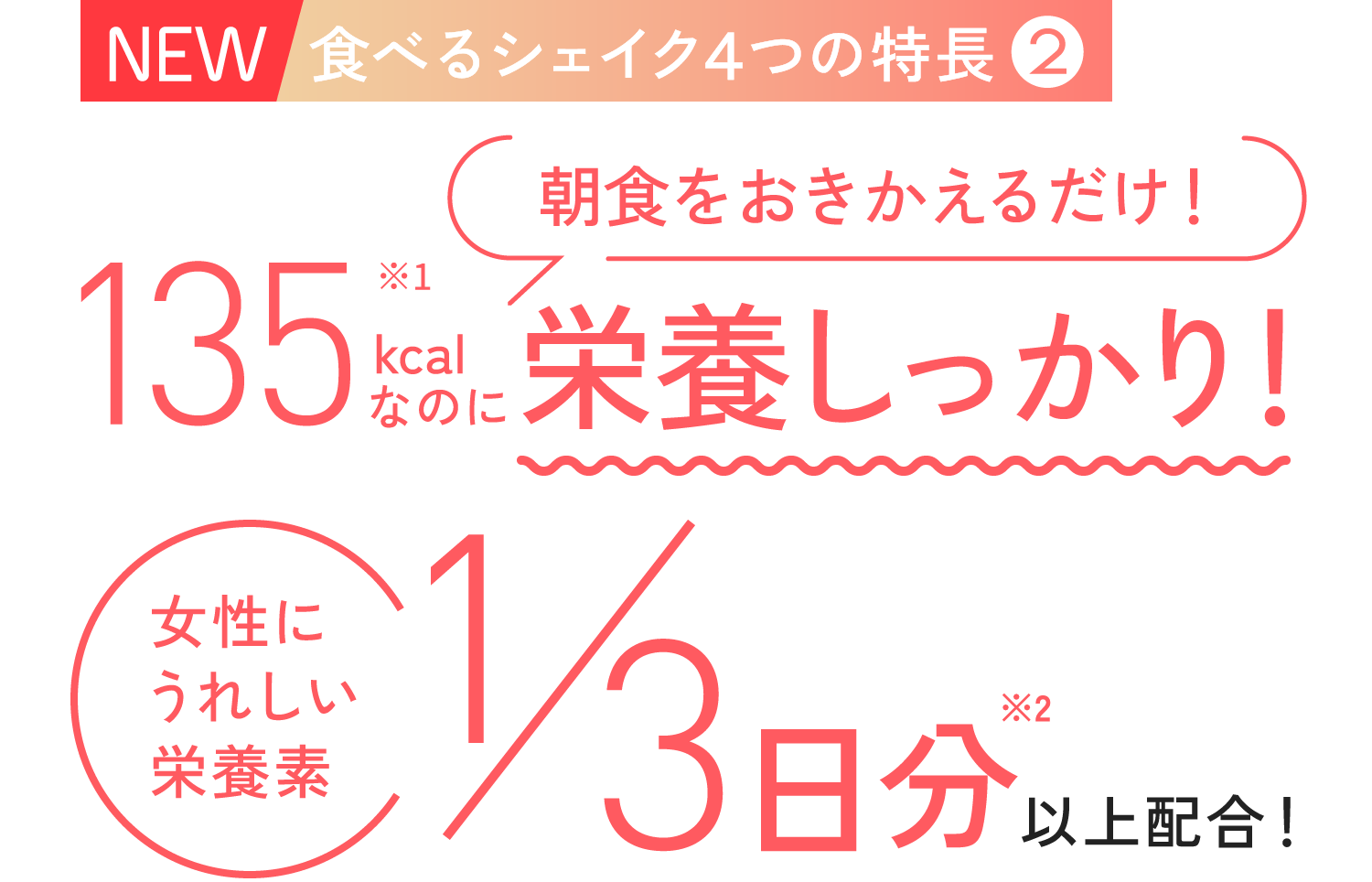 NEW食べるシェイク４つの特長 2 朝食をおきかえるだけ！135kcal※1なのに栄養しっかり！ 女性にうれしい栄養素 1/3日分※2以上配合！