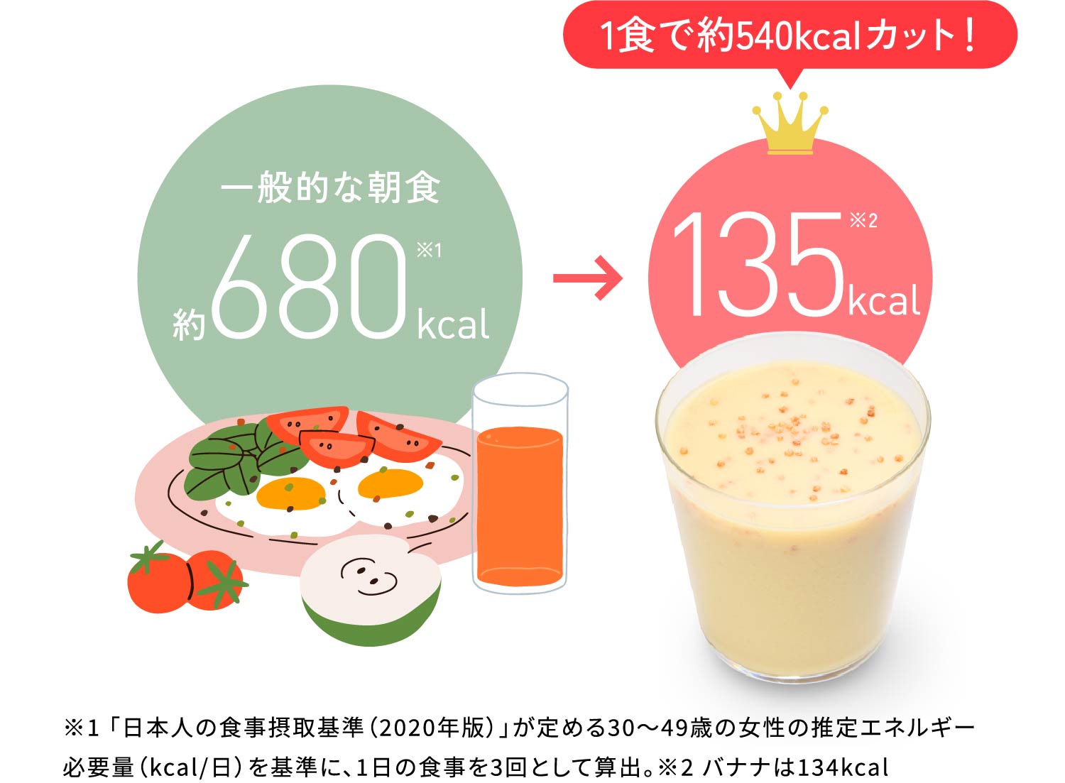 一般的な朝食約680※kcal 1食で約540kcalカット！ 135kcal ※1「日本人の食事摂取基準（2020年版）」が定める30〜49歳の女性の推定エネルギー必要量（kcal/日）を基準に、1日の食事を3回として算出。※2 バナナは134kcal