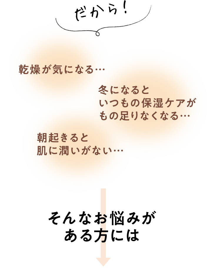 だから！「乾燥が気になる…」「冬になるといつもの保湿ケアがもの足りなくなる…」「朝起きると肌に潤いがない…」 そんなお悩みがある方には