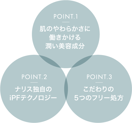 POINT.1 肌のやわらかさに働きかける植物由来成分 POINT.2 ナリス独自のiPFテクノロジー POINT.3 こだわりの５つのフリー処方