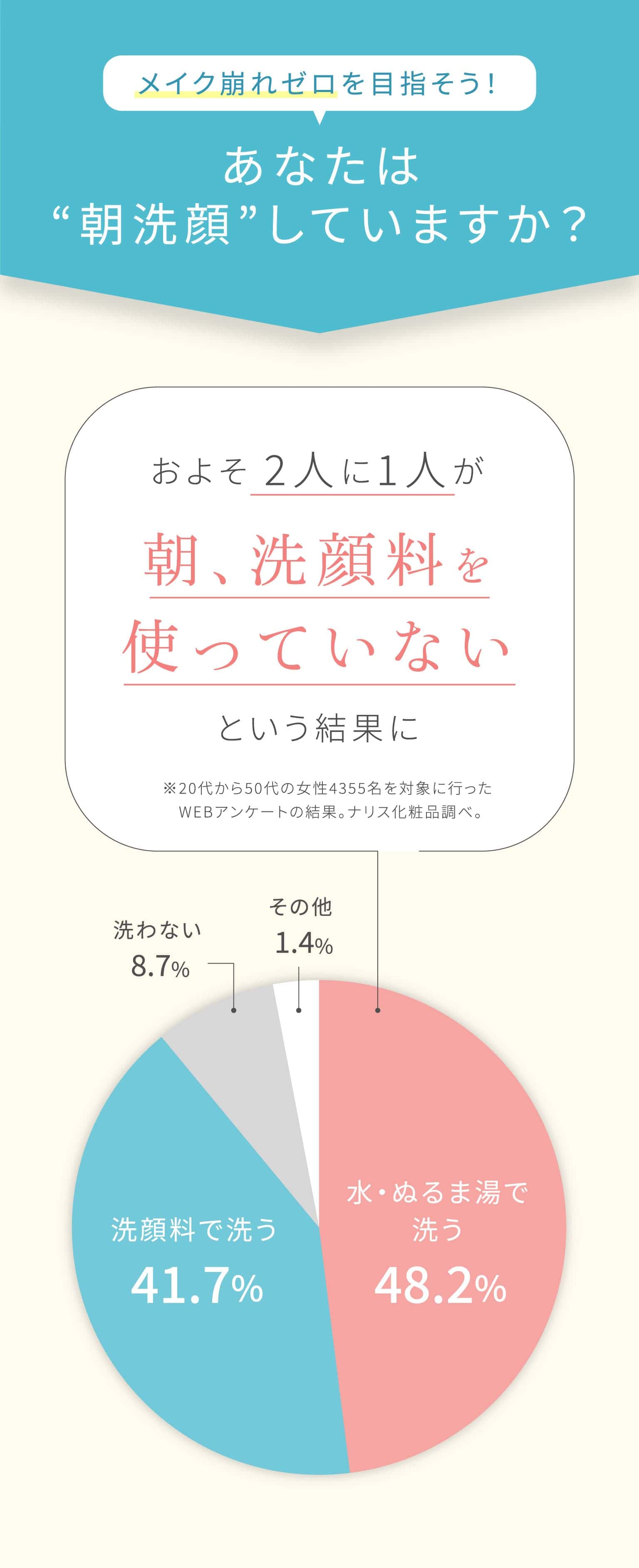 メイク崩れゼロを目指そう！　あなたは朝洗顔していますか？