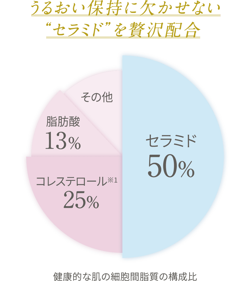 うるおい保持に欠かせない“セラミド”を贅沢配合