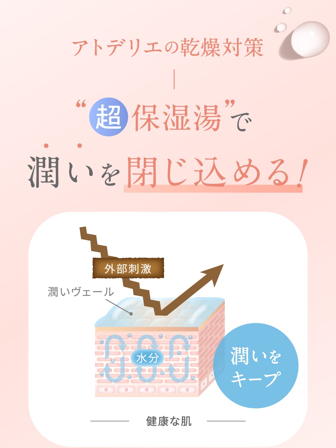 アトデリエの乾燥対策 超保湿湯で潤いを閉じ込める!