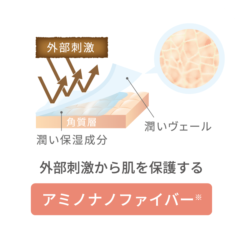 外部刺激から肌を保護するアミノナノファイバー