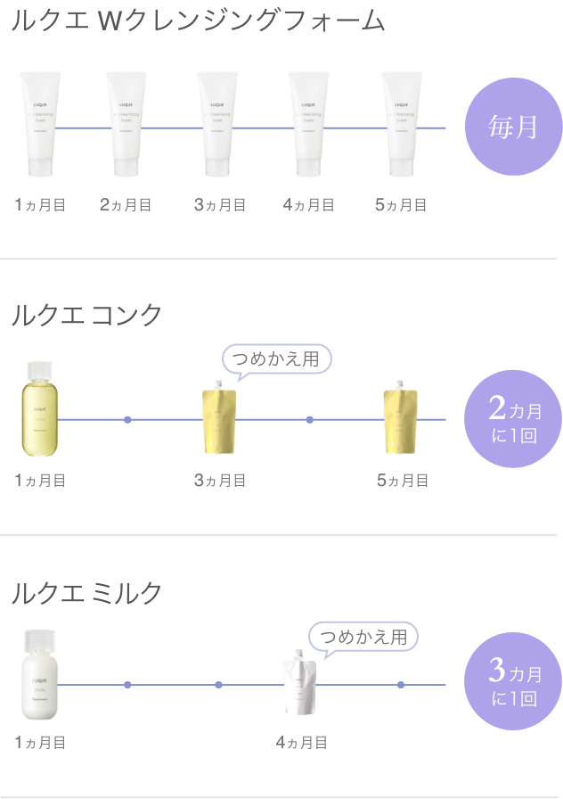 定期購入サイクル