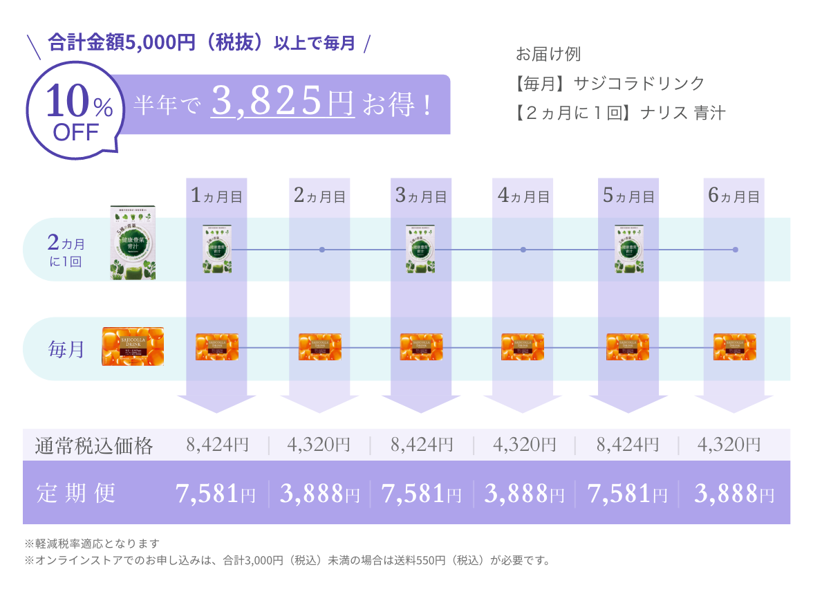 半年で3,823円お得！