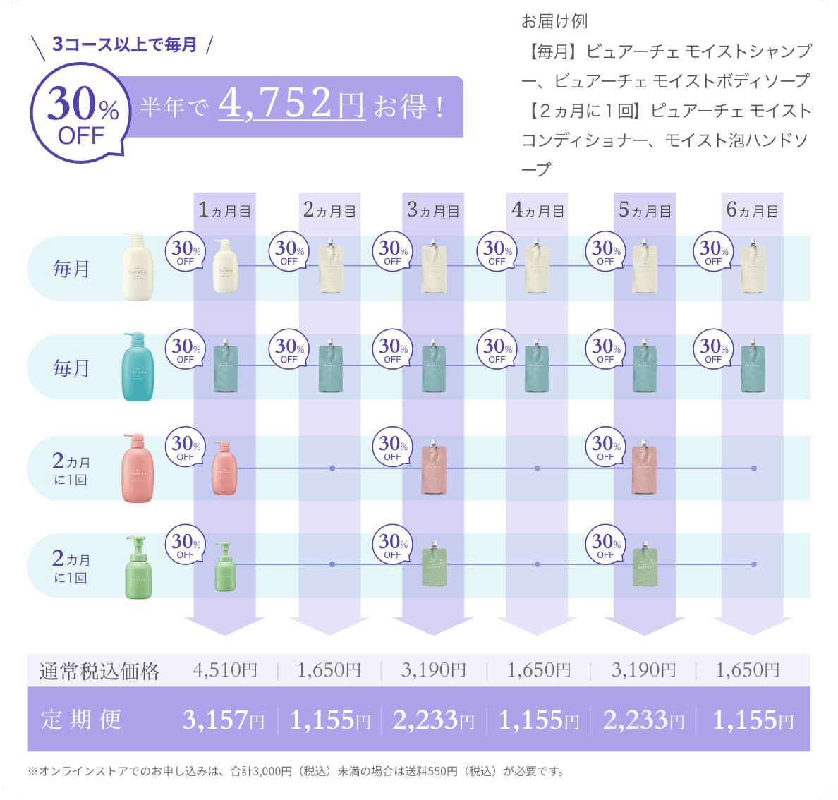 半年で5,940円お得!