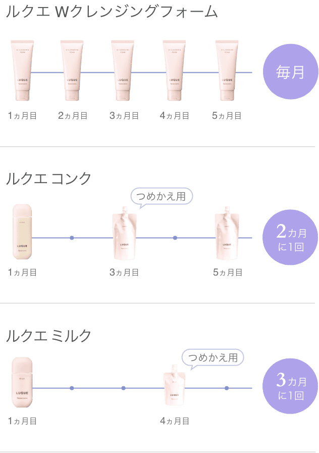 定期購入サイクル