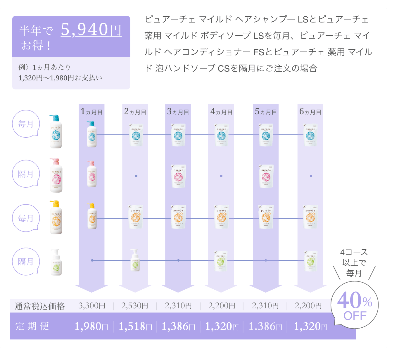 半年で5,940円お得！