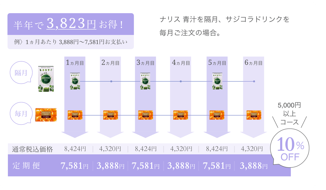 半年で3,823円お得！