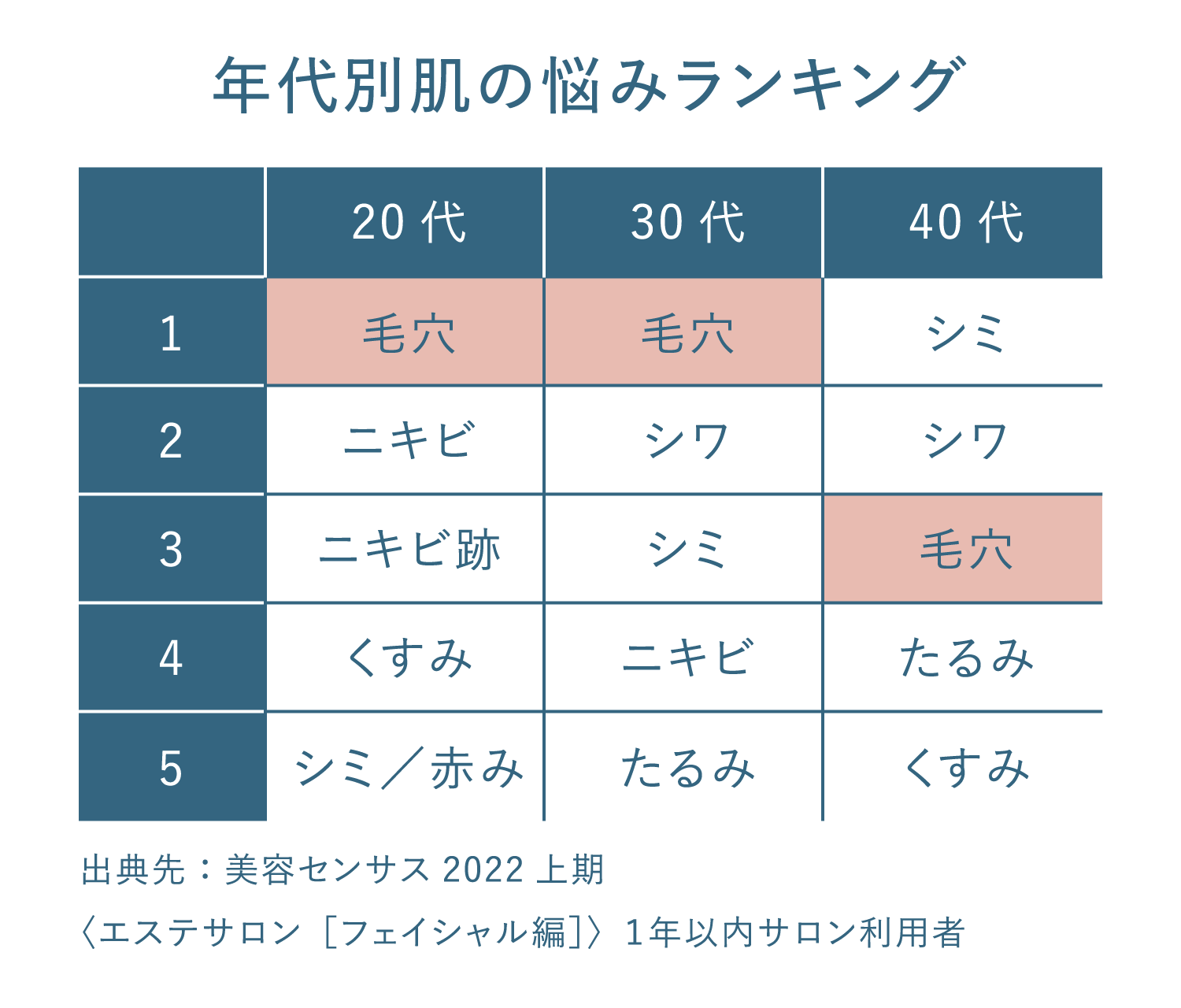 年代別肌の悩みランキング
